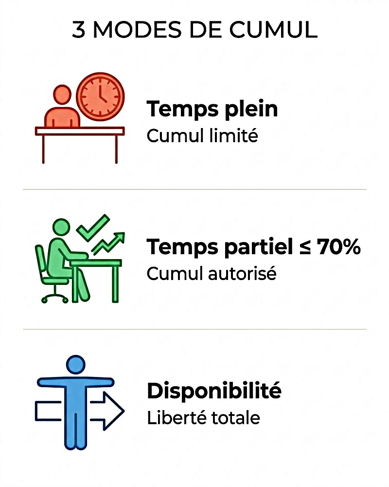 Infographie : 3 cas de cumuler micro-entreprise fonction publique